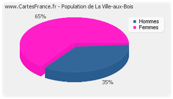 Répartition de la population de La Ville-aux-Bois en 2007